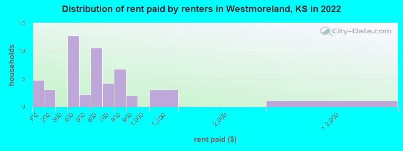 Distribution of rent paid by renters in Westmoreland, KS in 2022