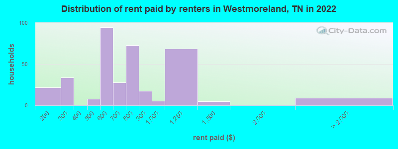 Distribution of rent paid by renters in Westmoreland, TN in 2022