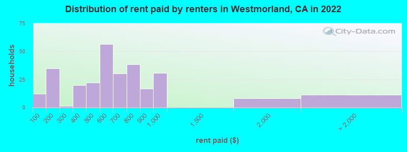 Distribution of rent paid by renters in Westmorland, CA in 2022