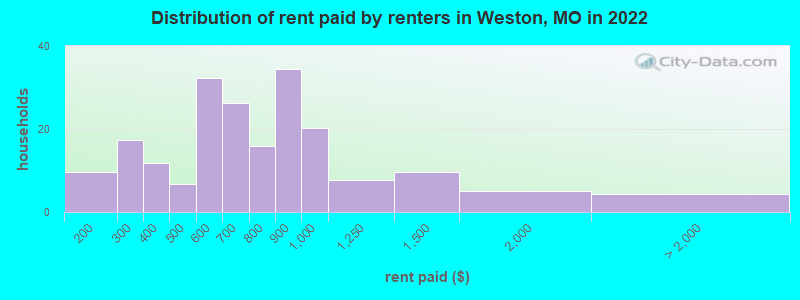 Distribution of rent paid by renters in Weston, MO in 2022