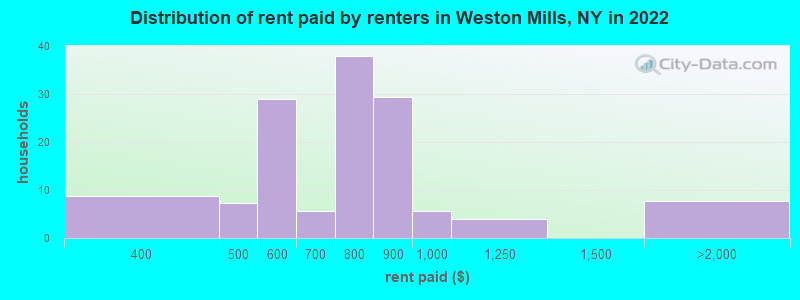 Distribution of rent paid by renters in Weston Mills, NY in 2022