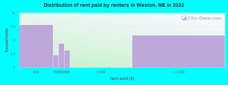 Distribution of rent paid by renters in Weston, NE in 2022