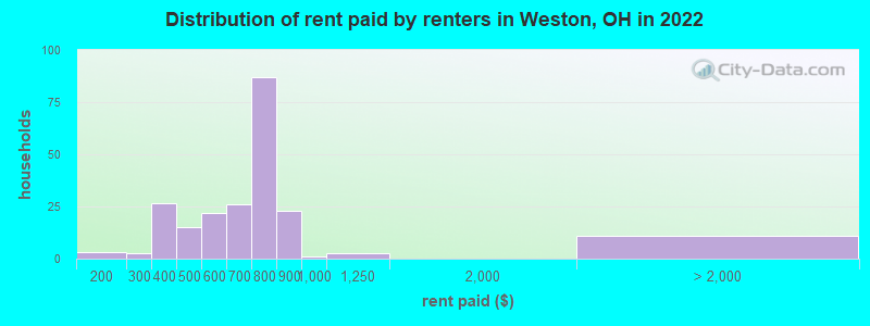 Distribution of rent paid by renters in Weston, OH in 2022