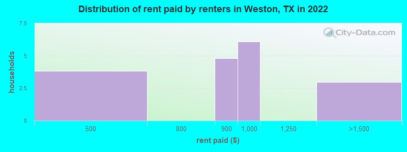 Distribution of rent paid by renters in Weston, TX in 2022