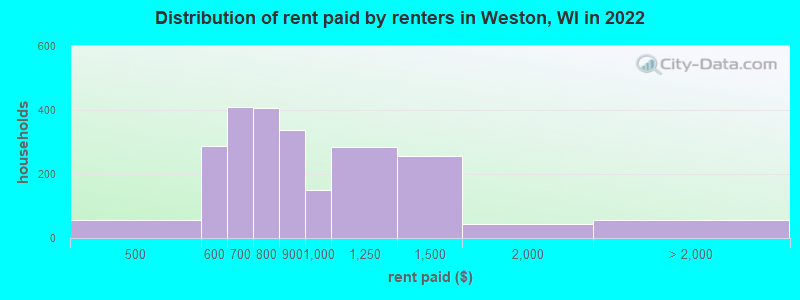 Distribution of rent paid by renters in Weston, WI in 2022