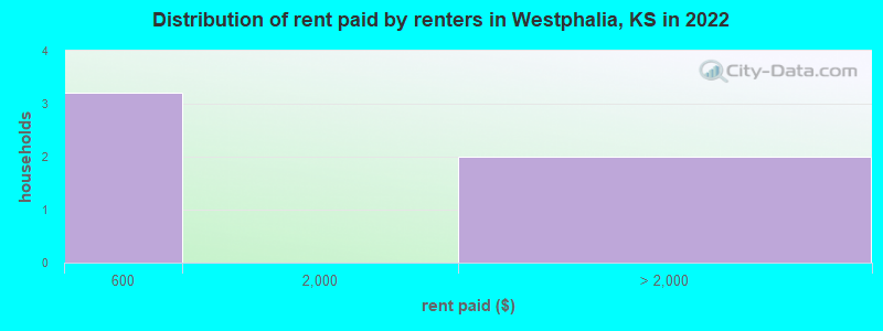 Distribution of rent paid by renters in Westphalia, KS in 2022