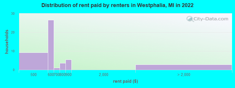 Distribution of rent paid by renters in Westphalia, MI in 2022