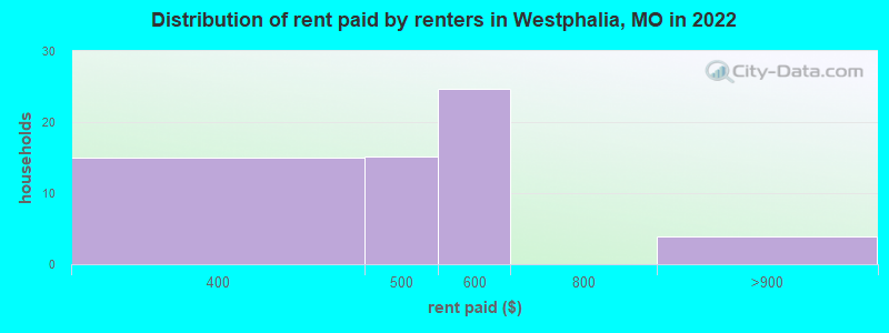 Distribution of rent paid by renters in Westphalia, MO in 2022