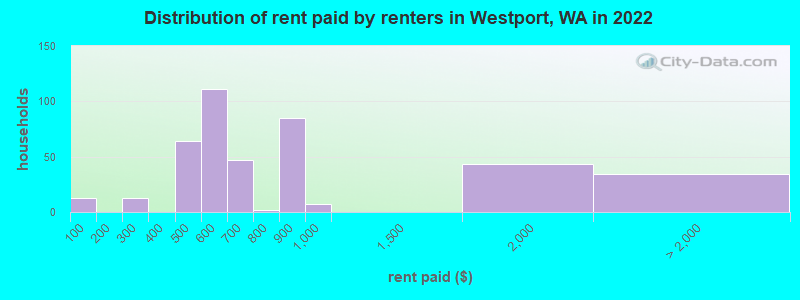Distribution of rent paid by renters in Westport, WA in 2022