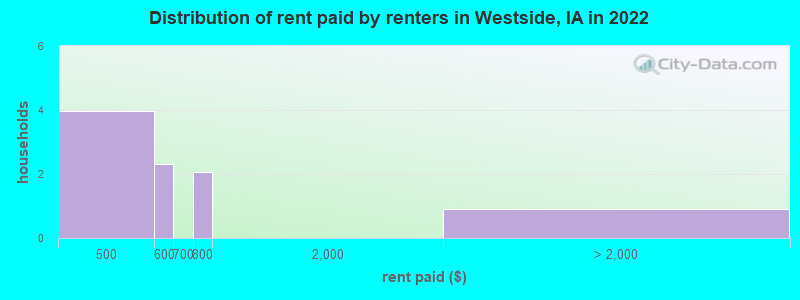 Distribution of rent paid by renters in Westside, IA in 2022
