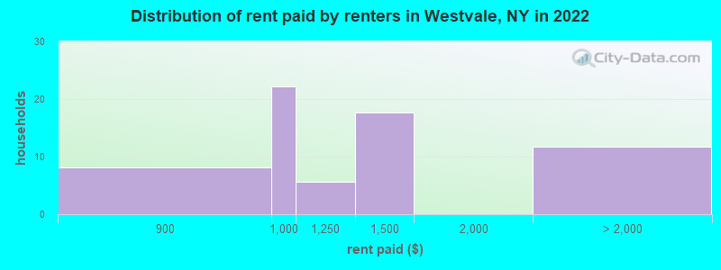 Distribution of rent paid by renters in Westvale, NY in 2022