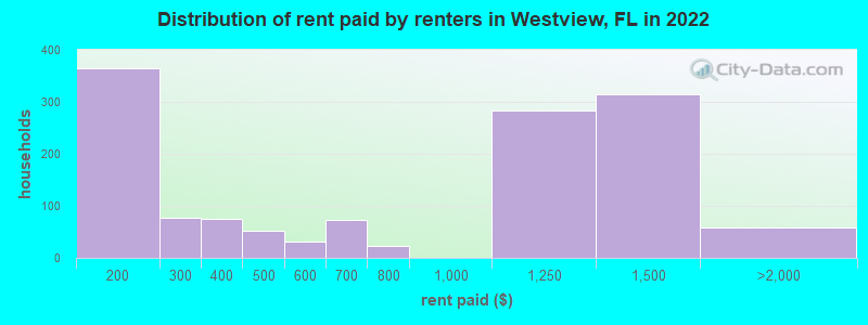 Distribution of rent paid by renters in Westview, FL in 2022
