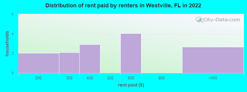 Distribution of rent paid by renters in Westville, FL in 2022