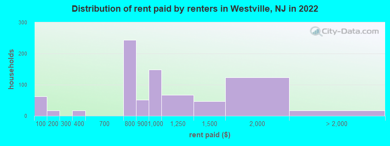 Distribution of rent paid by renters in Westville, NJ in 2022