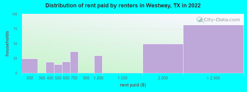 Distribution of rent paid by renters in Westway, TX in 2022