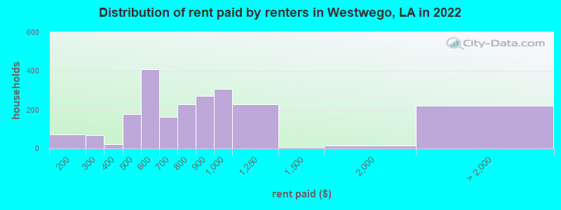 Distribution of rent paid by renters in Westwego, LA in 2022