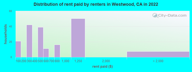 Distribution of rent paid by renters in Westwood, CA in 2022