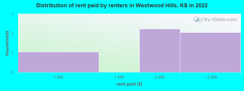 Distribution of rent paid by renters in Westwood Hills, KS in 2022