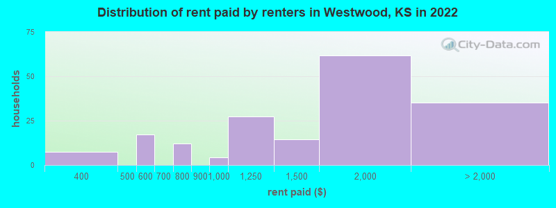 Distribution of rent paid by renters in Westwood, KS in 2022
