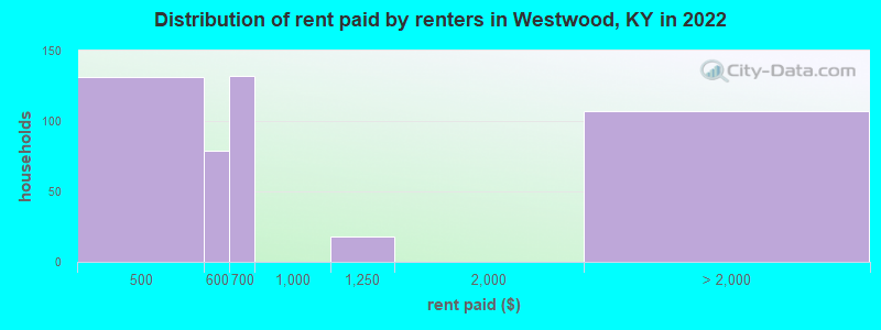 Distribution of rent paid by renters in Westwood, KY in 2022