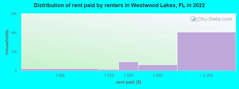 Distribution of rent paid by renters in Westwood Lakes, FL in 2022