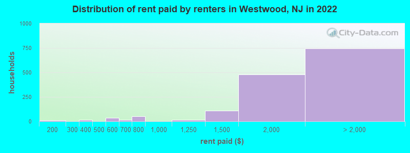 Distribution of rent paid by renters in Westwood, NJ in 2022