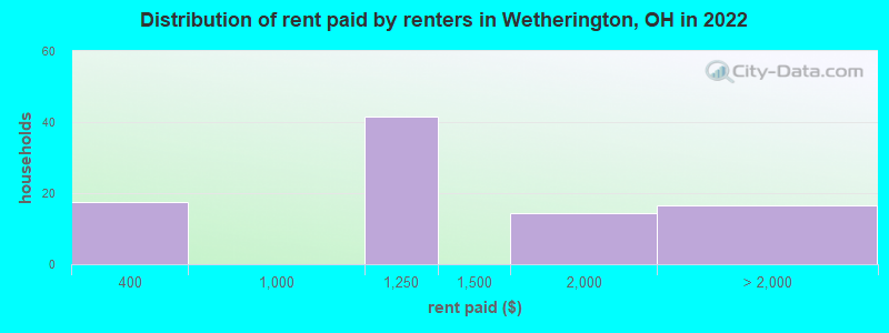Distribution of rent paid by renters in Wetherington, OH in 2022