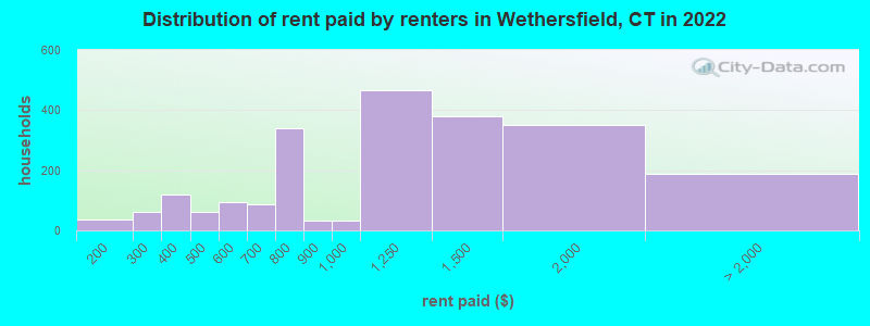 Distribution of rent paid by renters in Wethersfield, CT in 2022