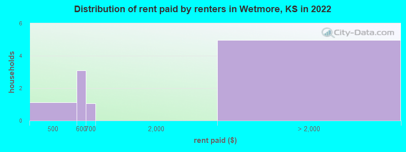 Distribution of rent paid by renters in Wetmore, KS in 2022