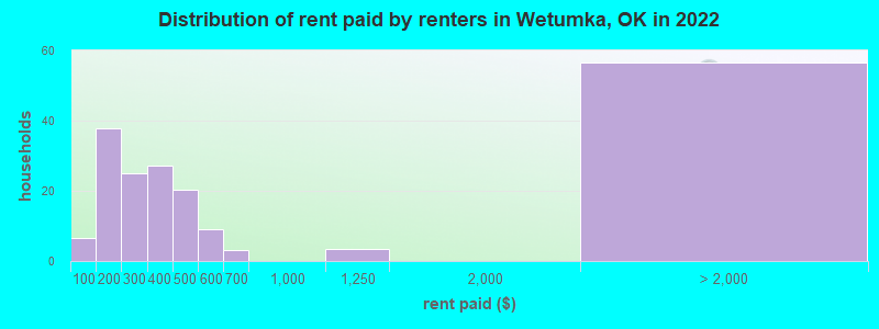Distribution of rent paid by renters in Wetumka, OK in 2022