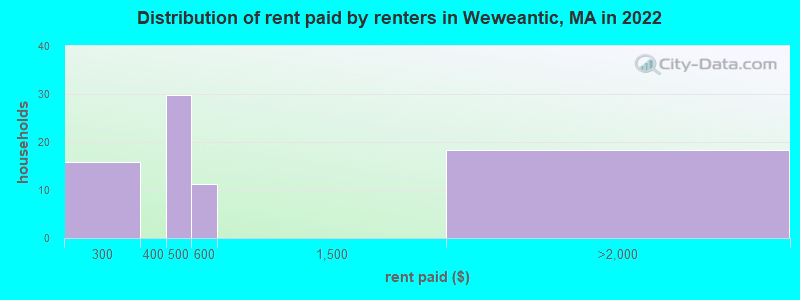 Distribution of rent paid by renters in Weweantic, MA in 2022