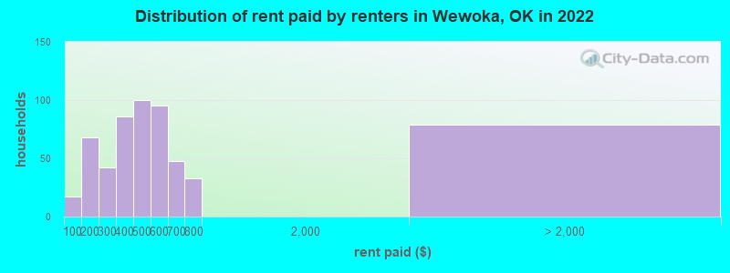 Distribution of rent paid by renters in Wewoka, OK in 2022
