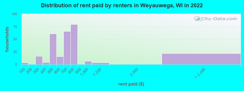 Distribution of rent paid by renters in Weyauwega, WI in 2022