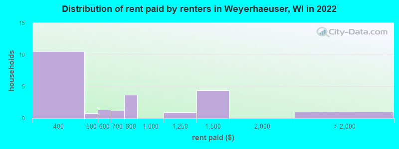 Distribution of rent paid by renters in Weyerhaeuser, WI in 2022