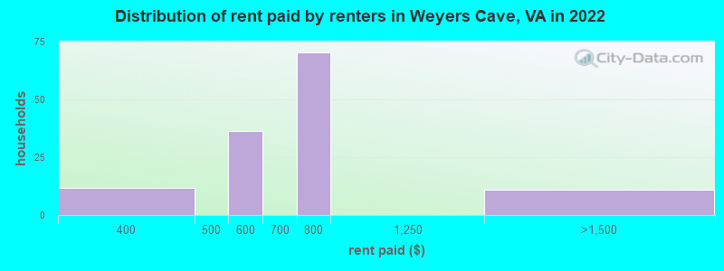 Distribution of rent paid by renters in Weyers Cave, VA in 2022