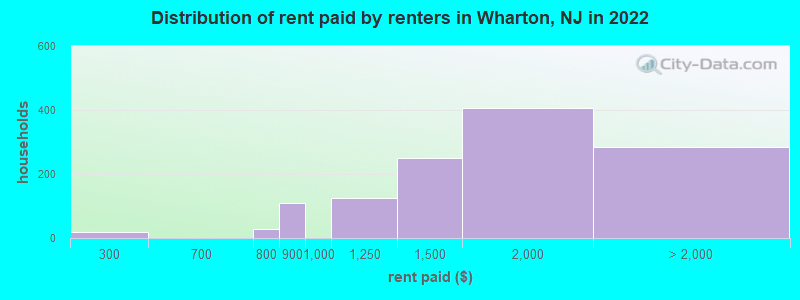 Distribution of rent paid by renters in Wharton, NJ in 2022
