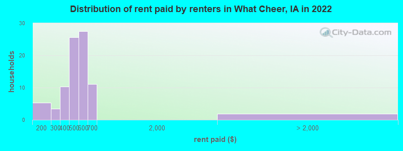 Distribution of rent paid by renters in What Cheer, IA in 2022