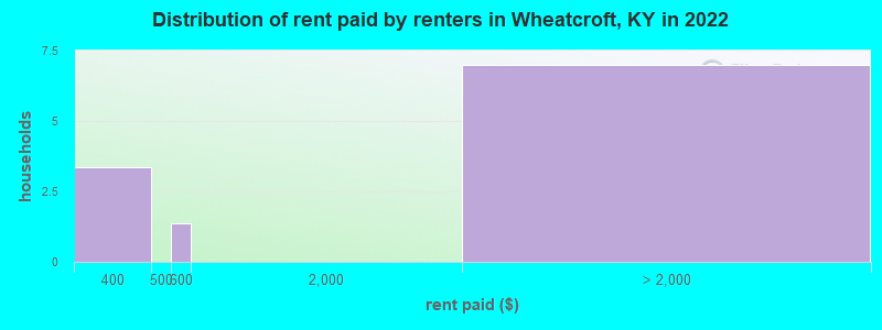 Distribution of rent paid by renters in Wheatcroft, KY in 2022