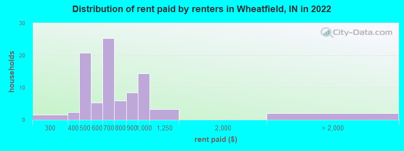 Distribution of rent paid by renters in Wheatfield, IN in 2022