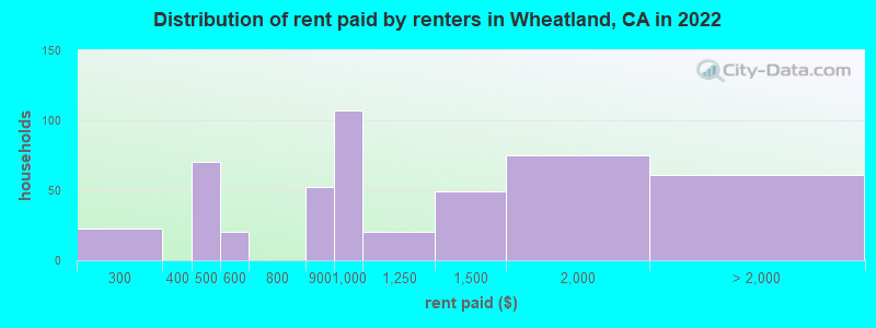 Distribution of rent paid by renters in Wheatland, CA in 2022