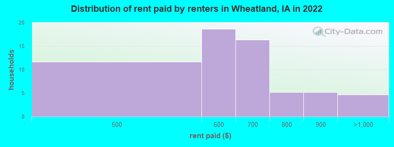 Distribution of rent paid by renters in Wheatland, IA in 2022