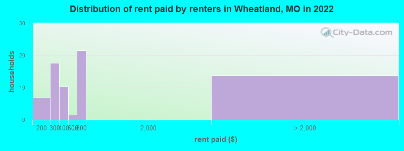 Distribution of rent paid by renters in Wheatland, MO in 2022
