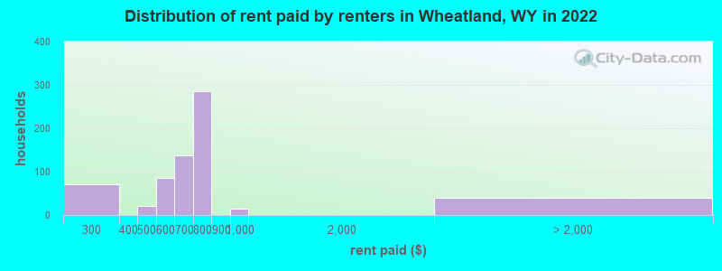 Distribution of rent paid by renters in Wheatland, WY in 2022