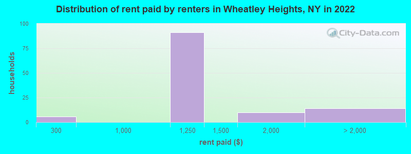 Distribution of rent paid by renters in Wheatley Heights, NY in 2022