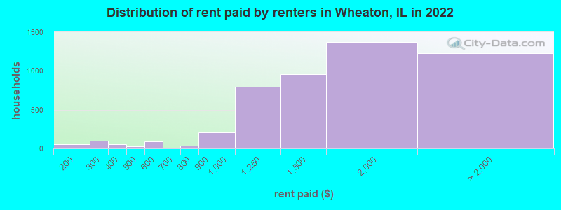 Distribution of rent paid by renters in Wheaton, IL in 2022