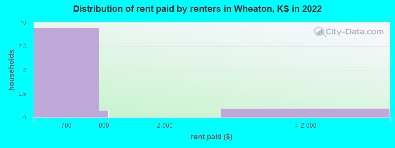 Distribution of rent paid by renters in Wheaton, KS in 2022
