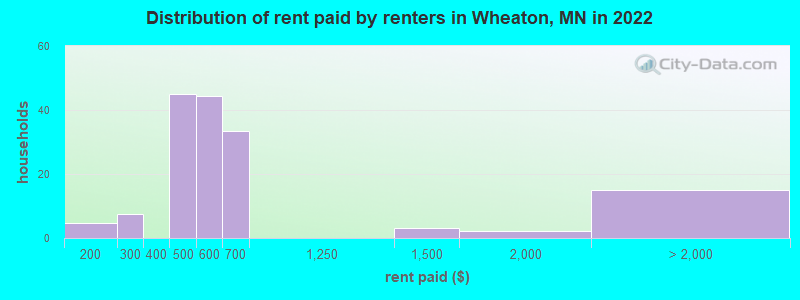 Distribution of rent paid by renters in Wheaton, MN in 2022