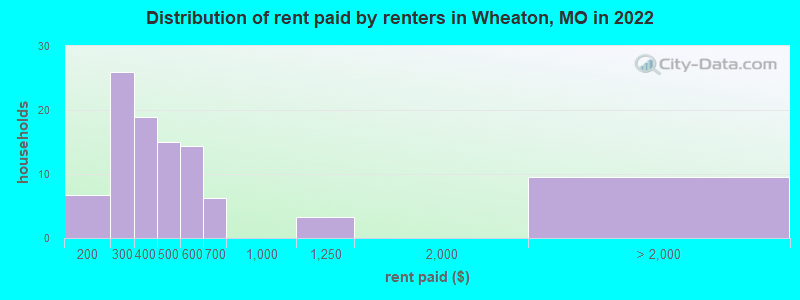 Distribution of rent paid by renters in Wheaton, MO in 2022