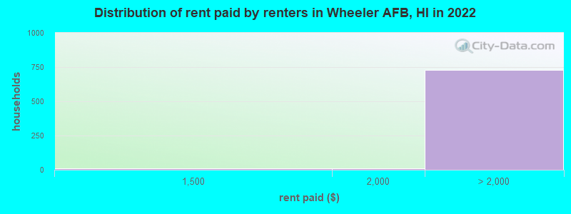 Distribution of rent paid by renters in Wheeler AFB, HI in 2022