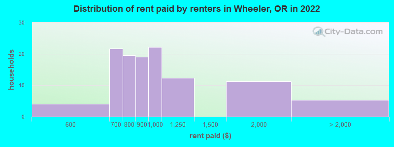 Distribution of rent paid by renters in Wheeler, OR in 2022